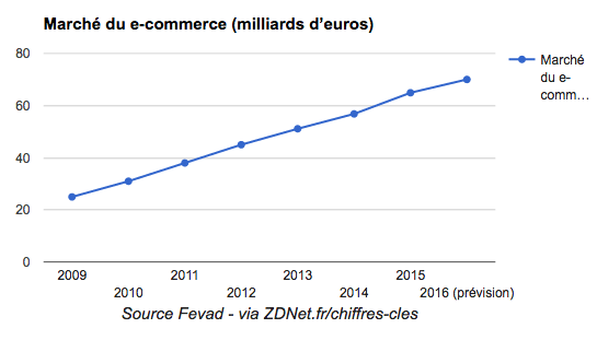 chiffres e-commerce 2016